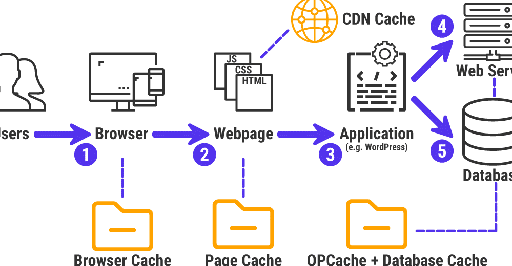 Cache Technology 1 cache technology